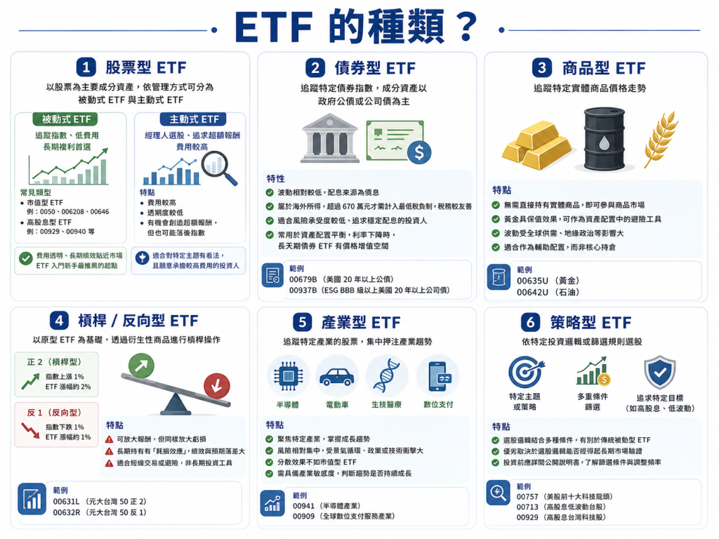 什麼是 ETF－各類 ETF 種類整理
