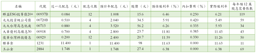 領息試算表 (資料來源：goodinfo；統計日期：2024 / 04 /30)